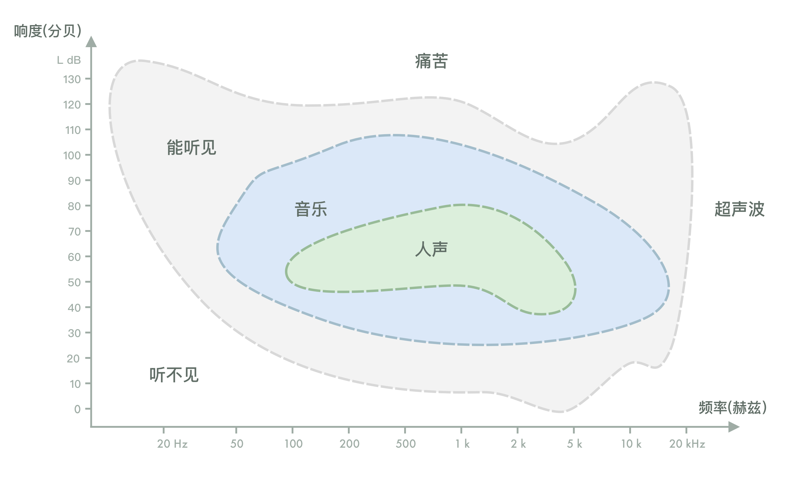 人耳对声音的敏感度