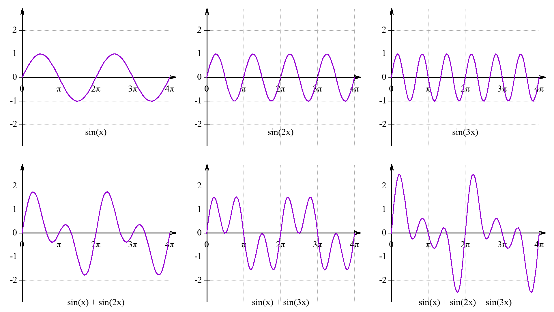 正弦波及叠加波形示意图
