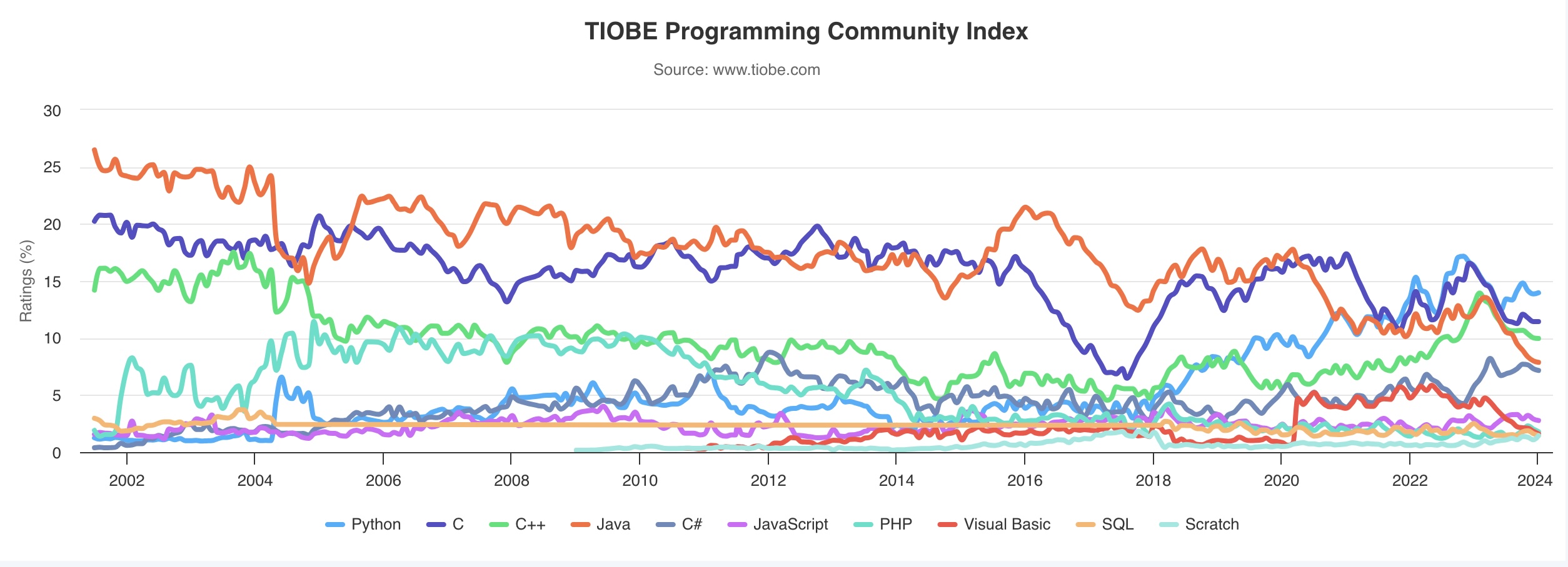 TIOBE编程语言指数