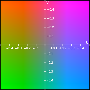 YUV 中 UV 分量数值分布平面图
